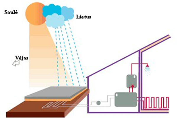 Iš kur šilumos siurblys ima energiją