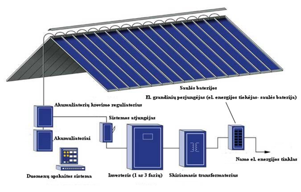 Saulės baterijos panaudojimo pavyzdys