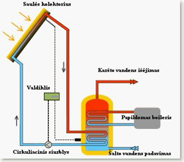 saulės kolektoriaus sistemos schema
